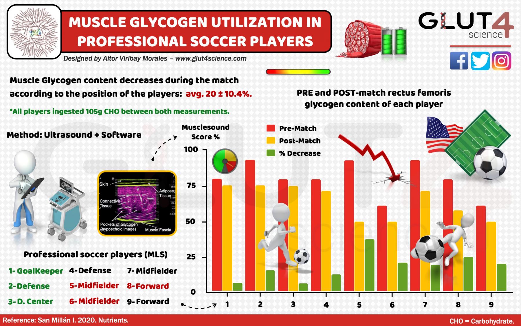Muscle Glycogen utilization in professional soccer.