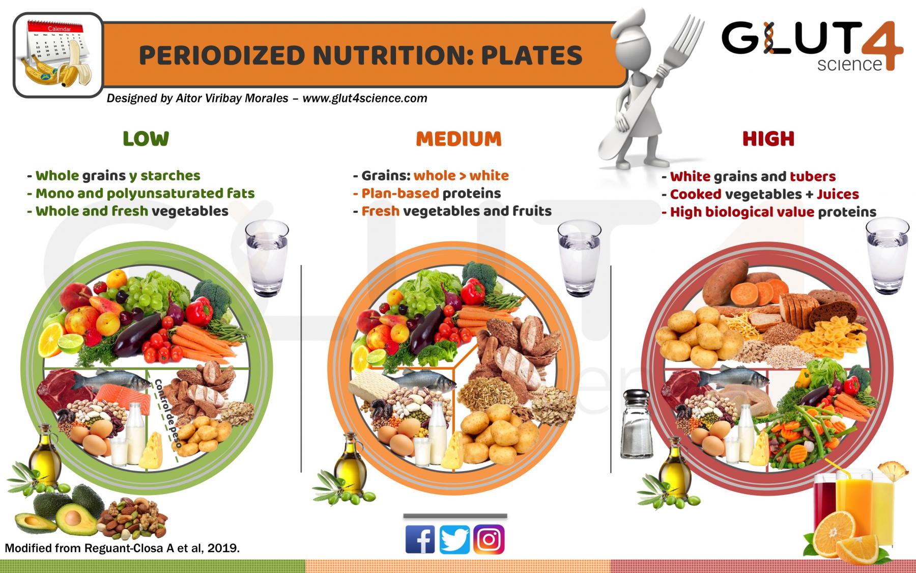 Periodized Nutrition in Sport: Plates