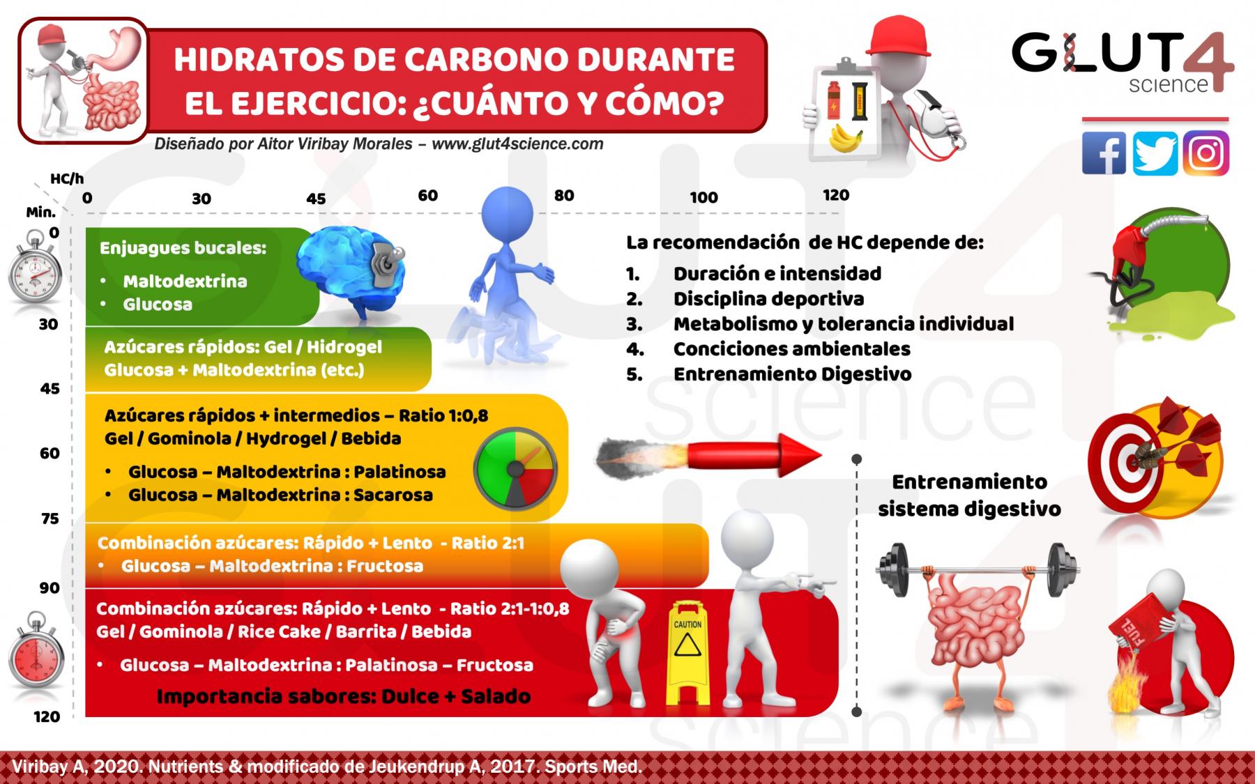 Hidratos de Carbono durante el ejercicio: Recomendaciones