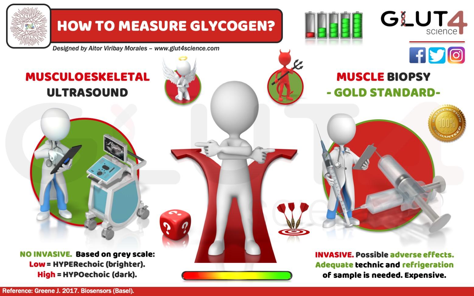 How to measure Glycogen?