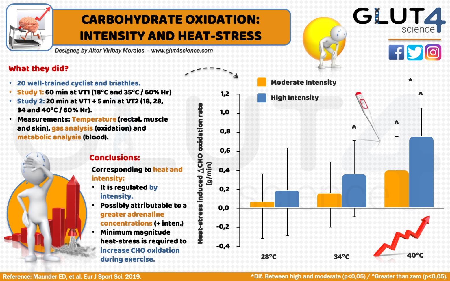Effects of heat on carbohydrate oxidation