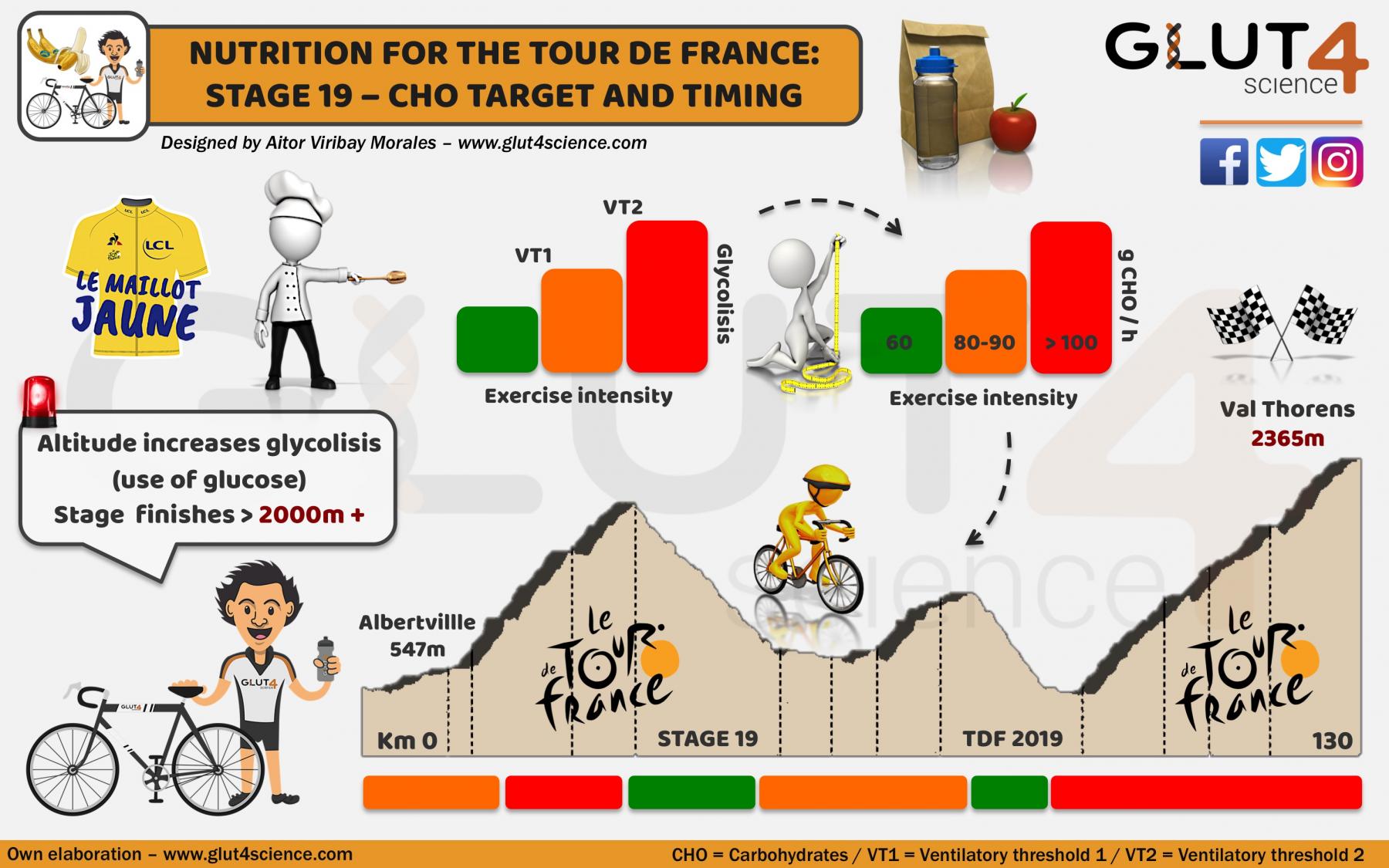 Nutrition for the Tour de France 2019: CHO Timing