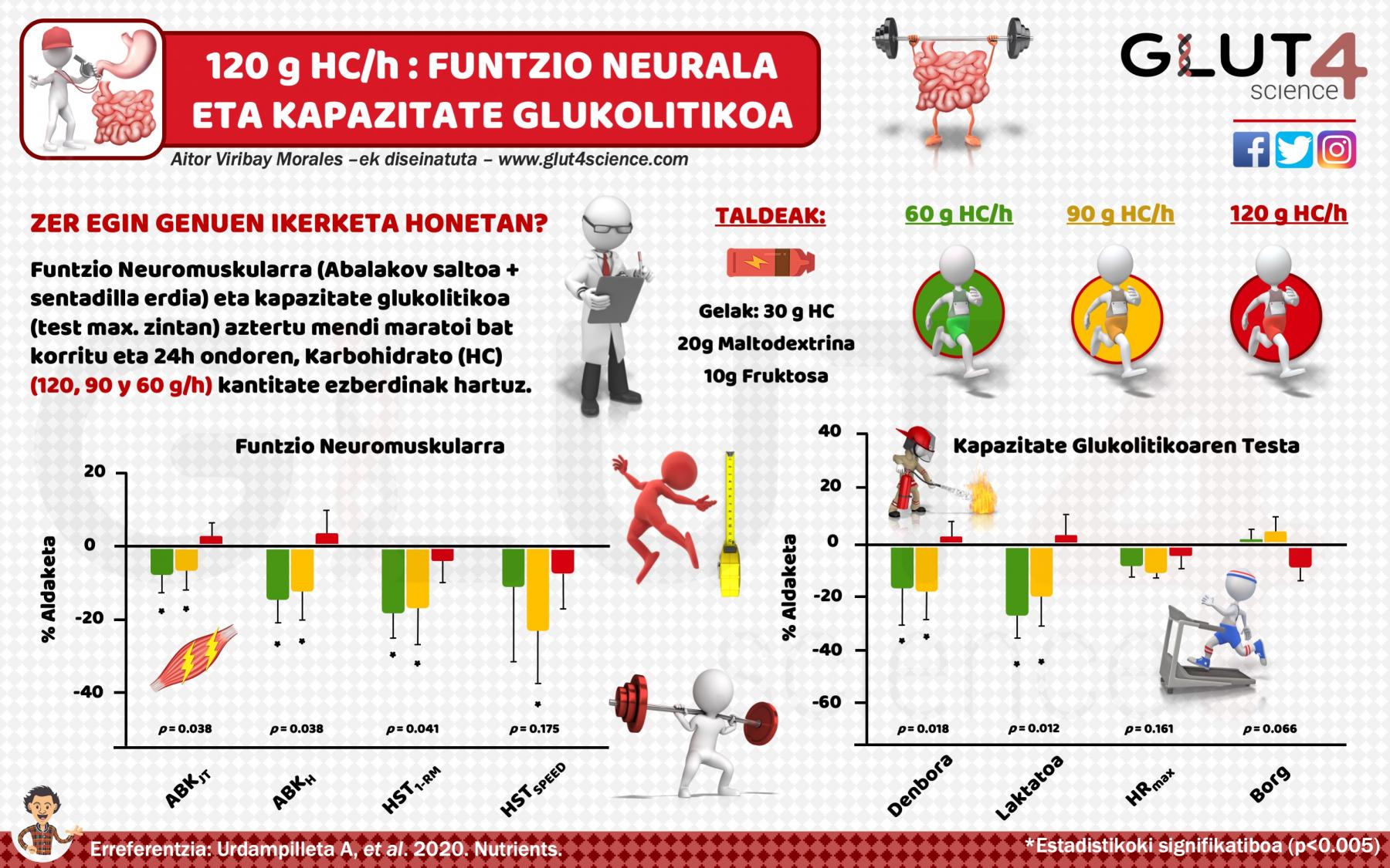 120 gramo karbohidrato orduro jateak errekuperazioa hobetzen dy