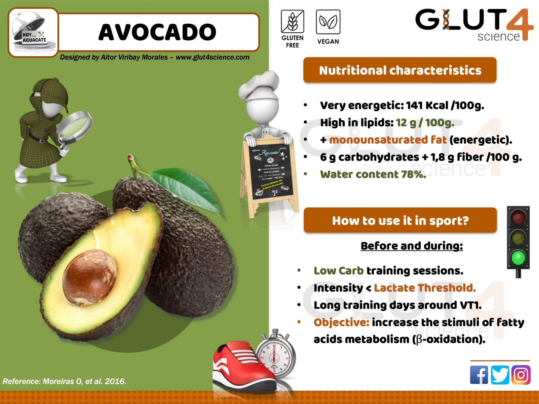 How to use avocado in sport