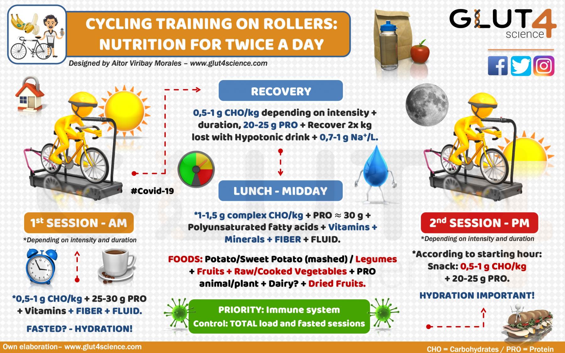 Nutrition for Twice a Day Training on the rollers