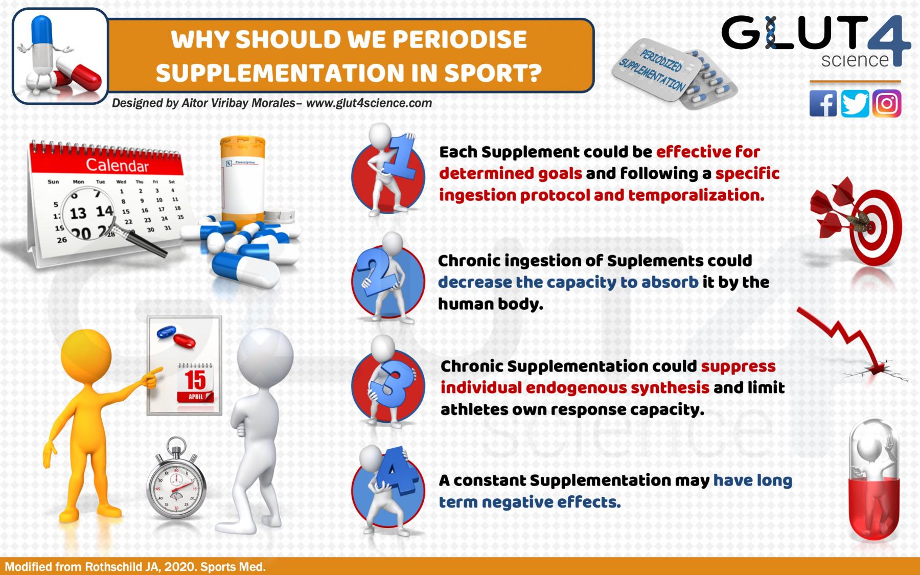 Why to periodize supplementation in sport?
