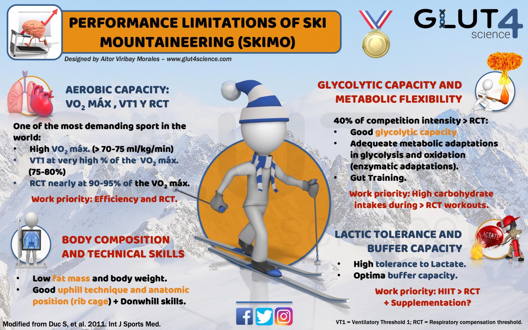 Performance Limitations in Ski Mountaineering SKIMO