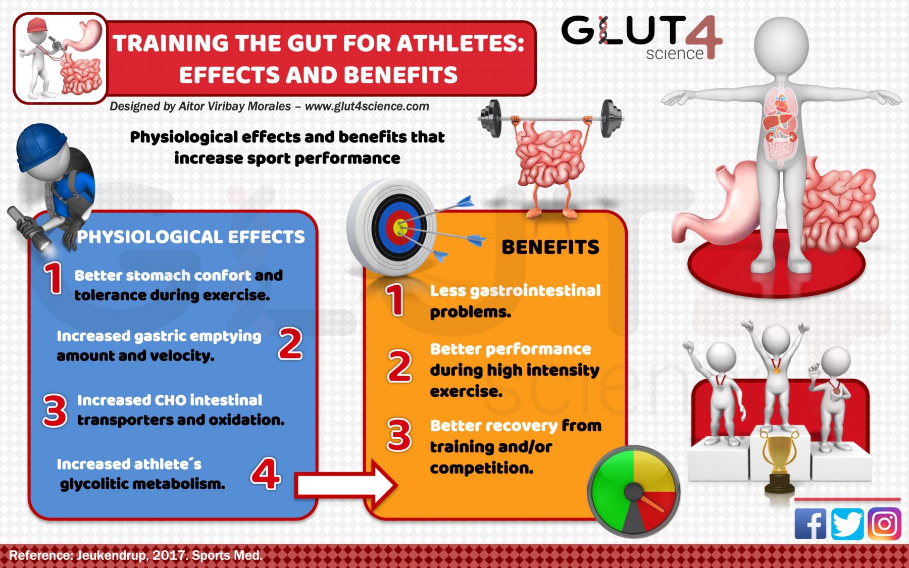 Physiological effects and benefits of Training the Gut