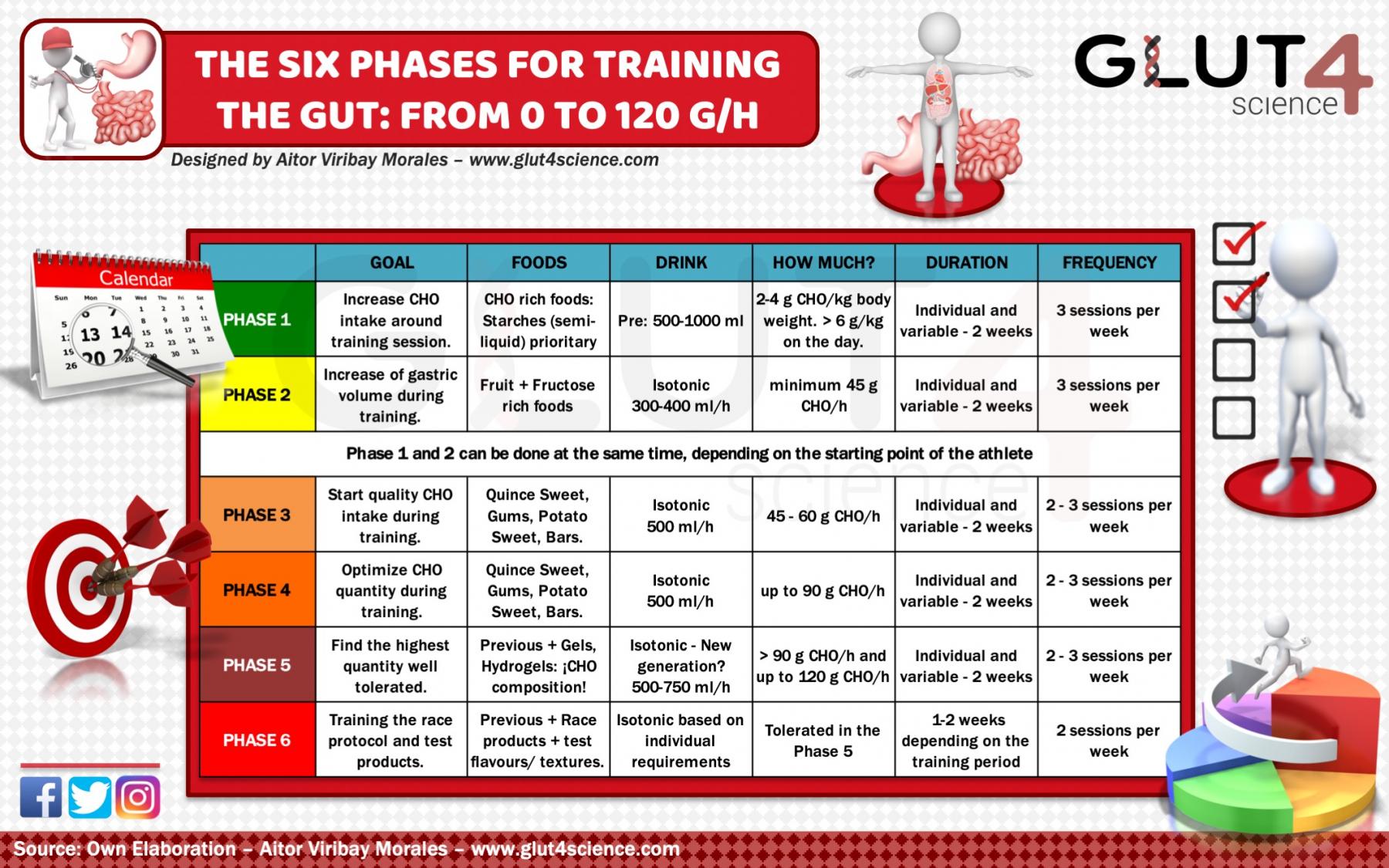 The Six Phases for Training the Gut: From 0 to 120 g/h Carbohydrate