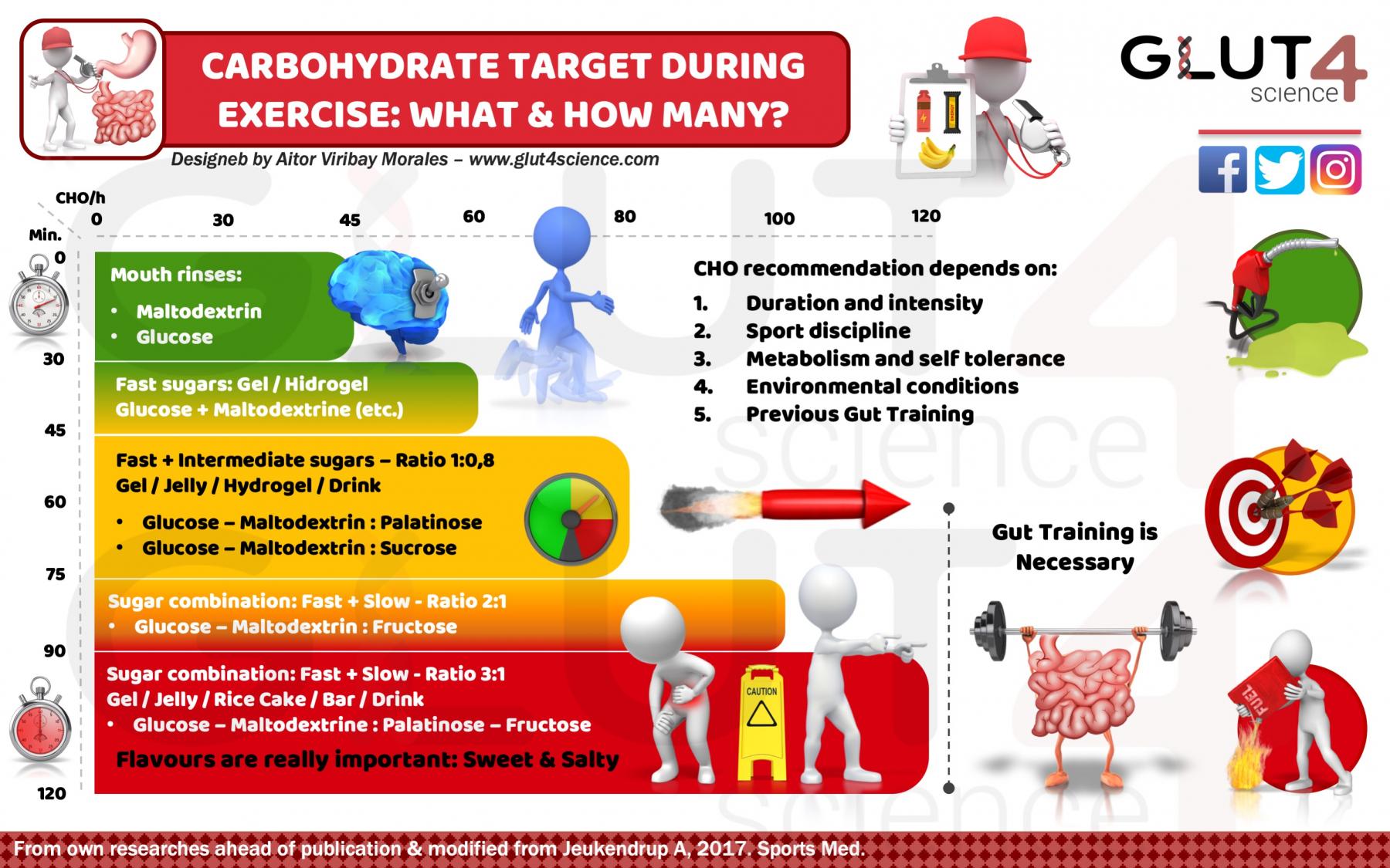 Carbohydrate recommendations during exercise Carbohydrate recommendations during exercise