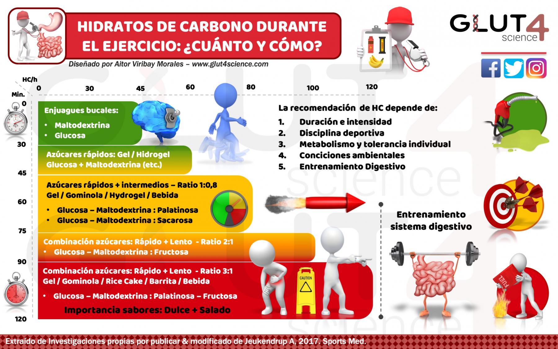 Hidratos de Carbono durante el ejercicio: Recomendaciones Hidratos de Carbono durante el ejercicio: Recomendaciones