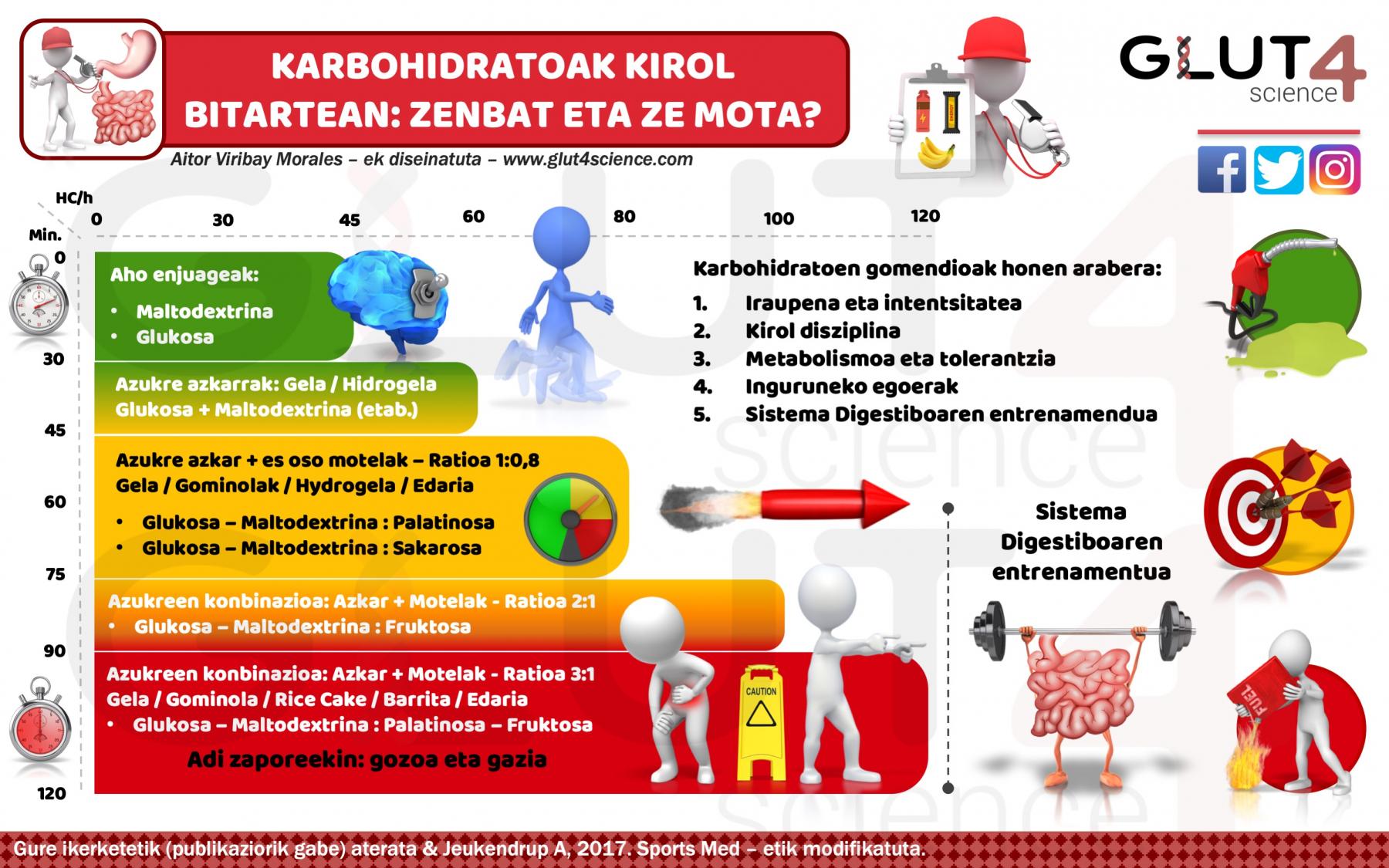 Karbohidratoen gomendioa ariketa fisikoan Karbohidratoen gomendioa ariketa fisikoan