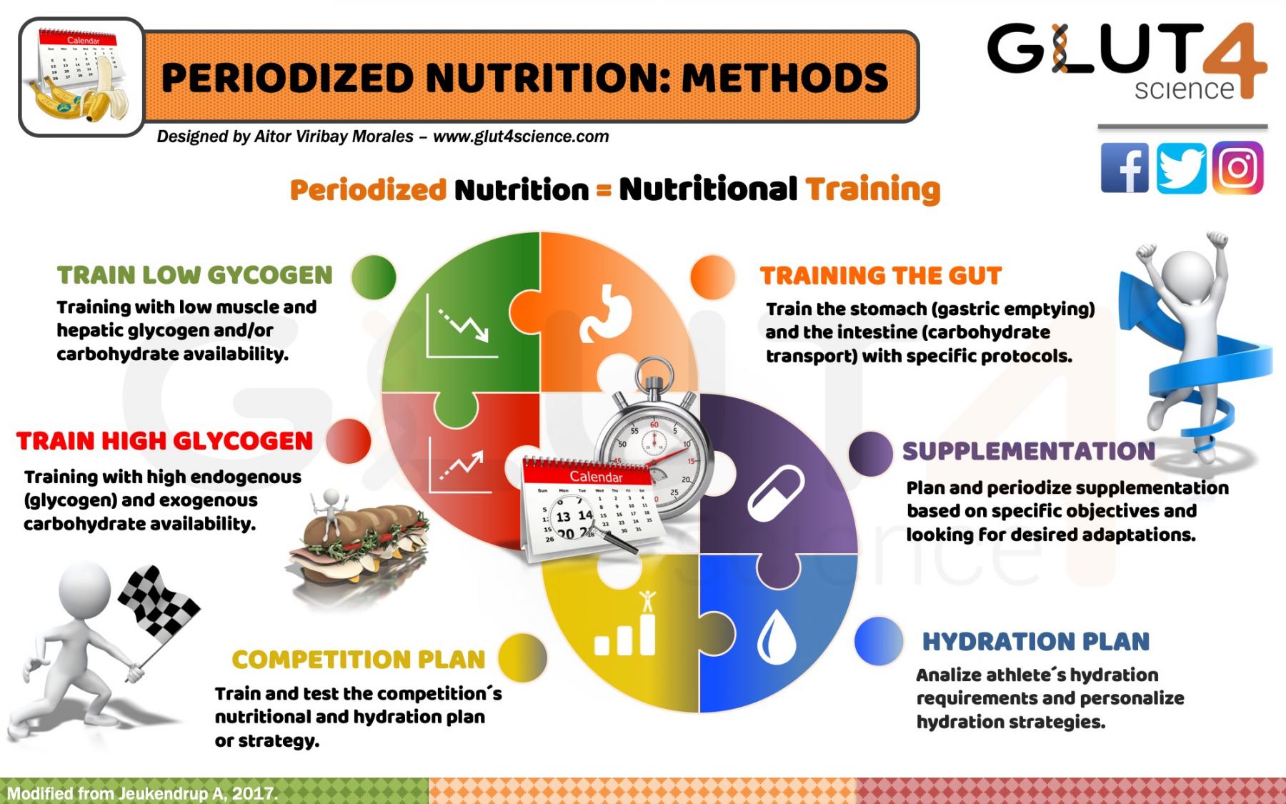 Methods of periodized nutrition in sport.
