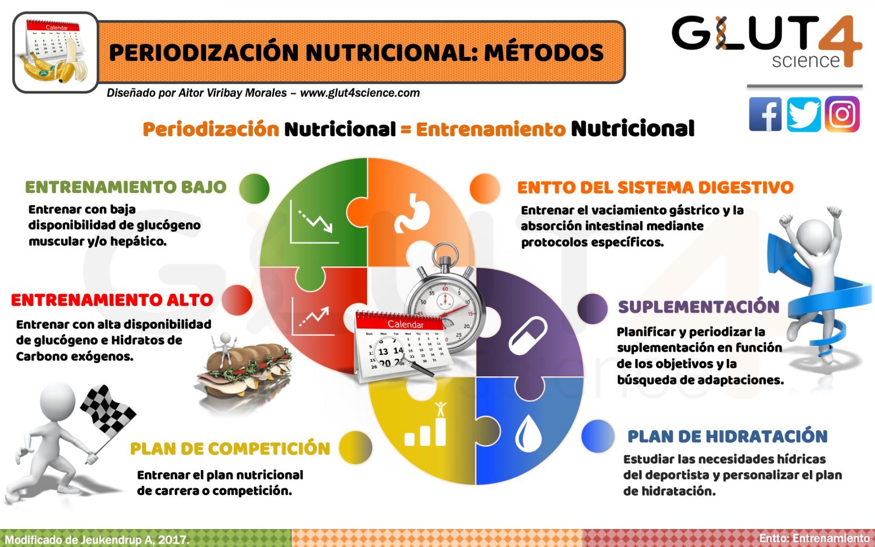 Métodos de Periodización Nutricional en el Deporte