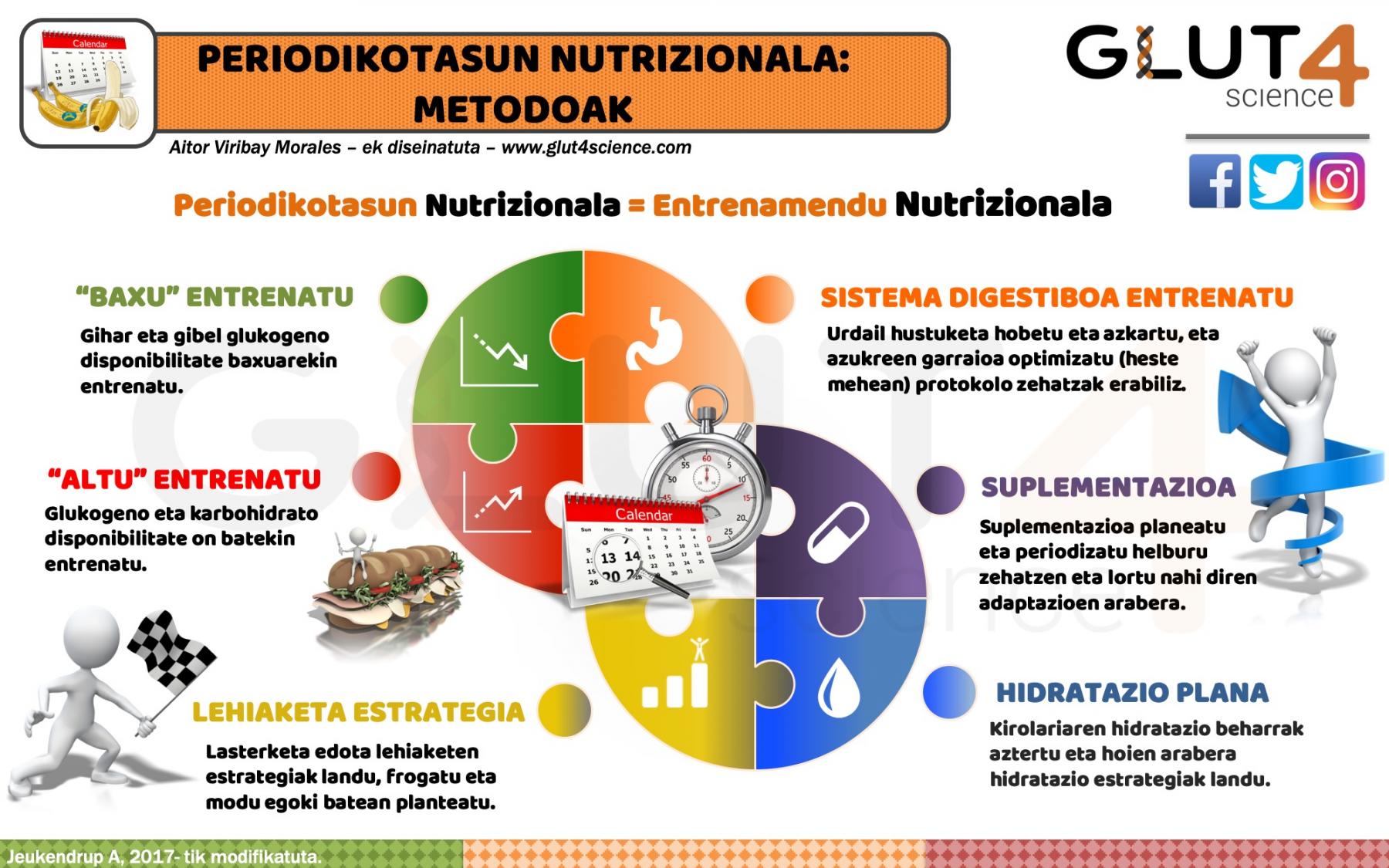 Periodikotasun Nutrizionala Kirolean: Metodoak