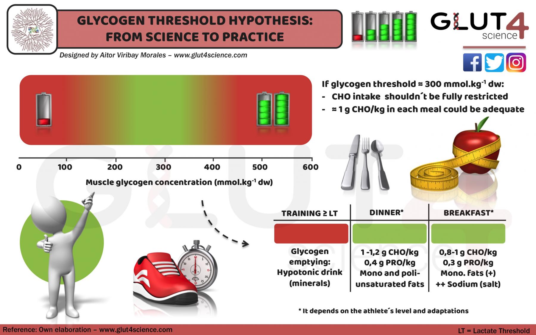 Glycogen Threshold: From science to practice